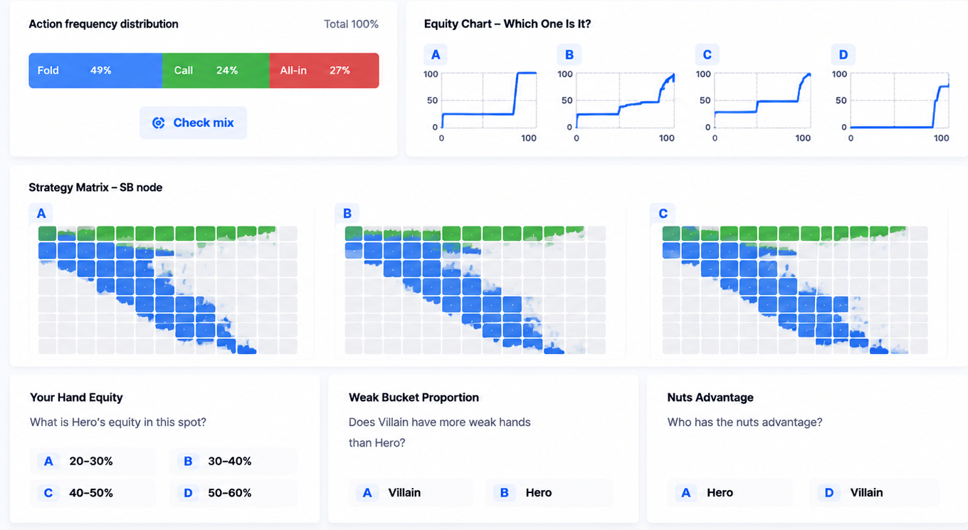 Exercise formats showing action frequencies, equity charts, strategy matrices, and range questions